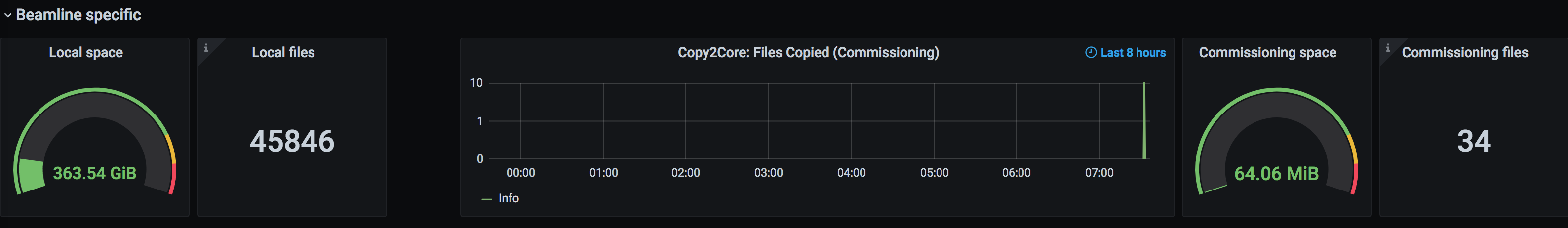 Beamline Information
