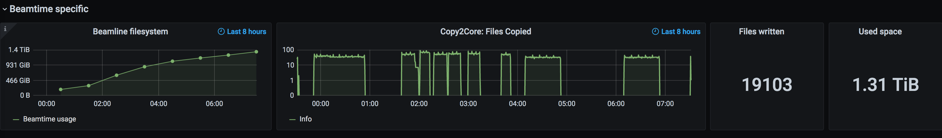 Beamtime Information
