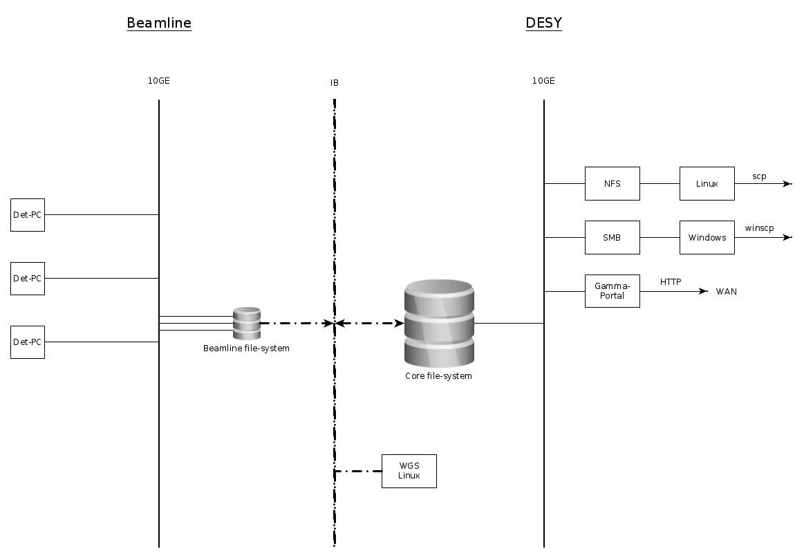 Storage Architecture
