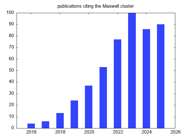 Annual number of publications citing the maxwell cluster 